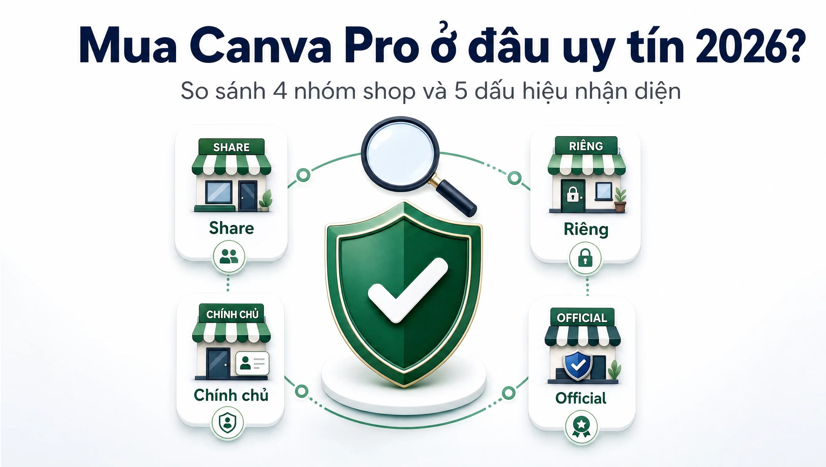 Mua Canva Pro Ở Đâu Uy Tín 2026? So Sánh BestApp Với Canva.com Chính Thức
