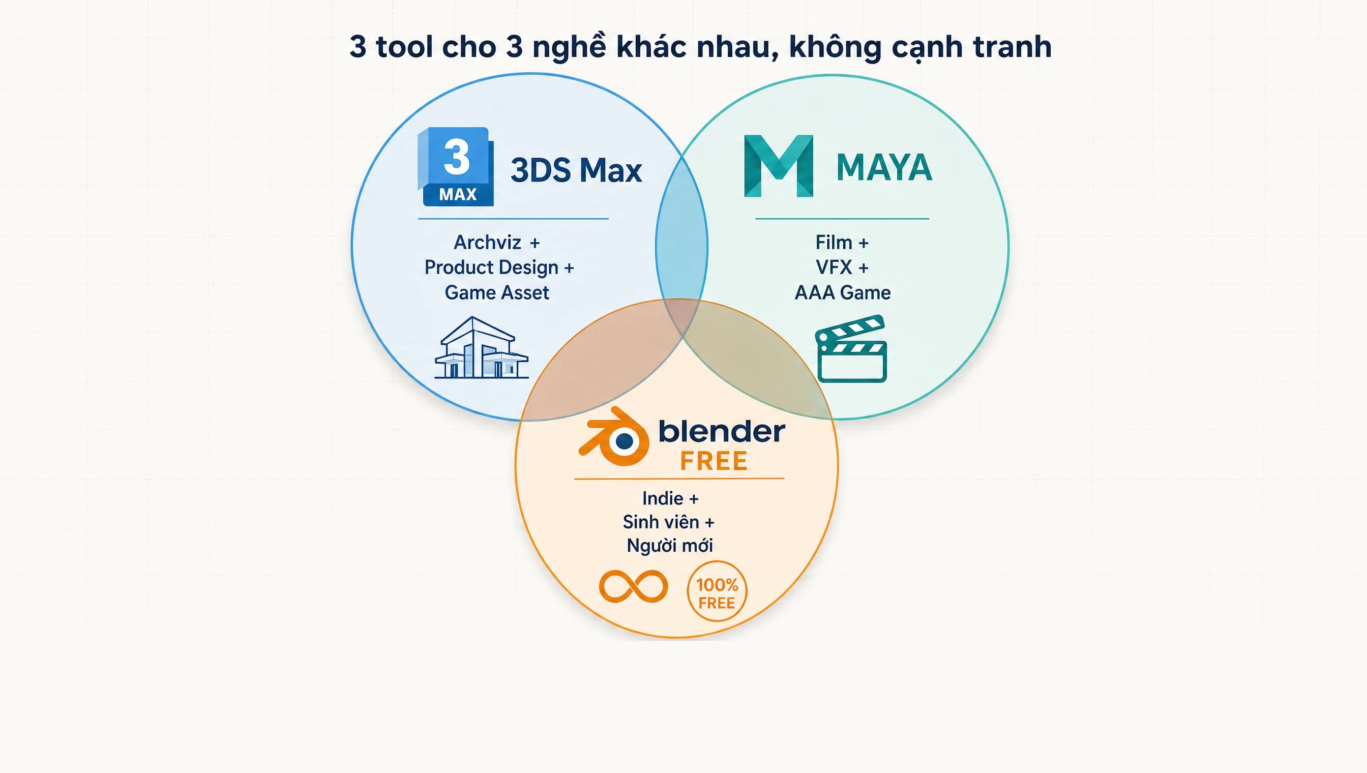 So sánh 3DS Max vs Blender vs Maya 2026 theo 3 nghề 3D Việt: archviz, animation film, indie freelancer