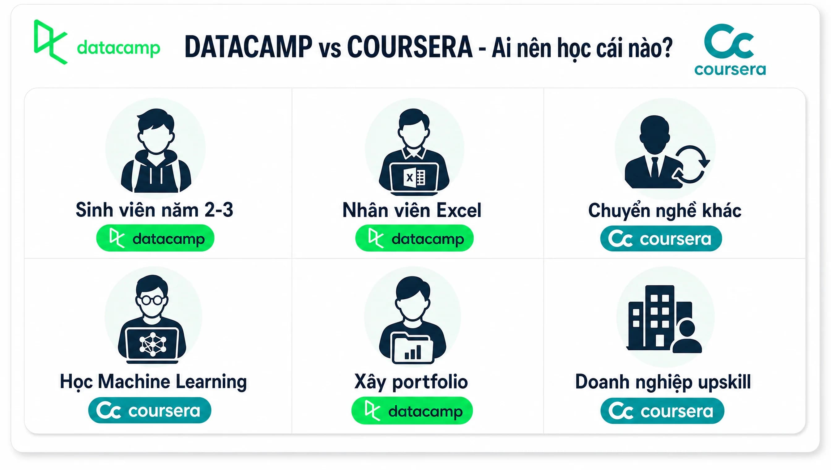 Bento decision matrix so sánh Datacamp và Coursera 2026 theo 6 trường hợp người Việt: sinh viên, nhân viên Excel, chuyển nghề, học Machine Learning, xây portfolio, doanh nghiệp