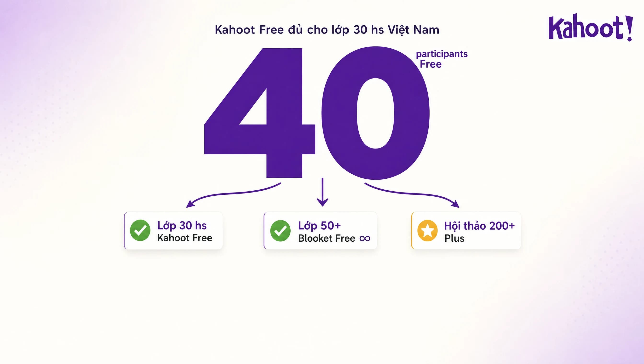 Kahoot Free 40 participants đủ cho lớp 30 hs Việt Nam, Blooket Free unlimited cho lớp đông, Kahoot Plus chỉ cần khi hội thảo 200+