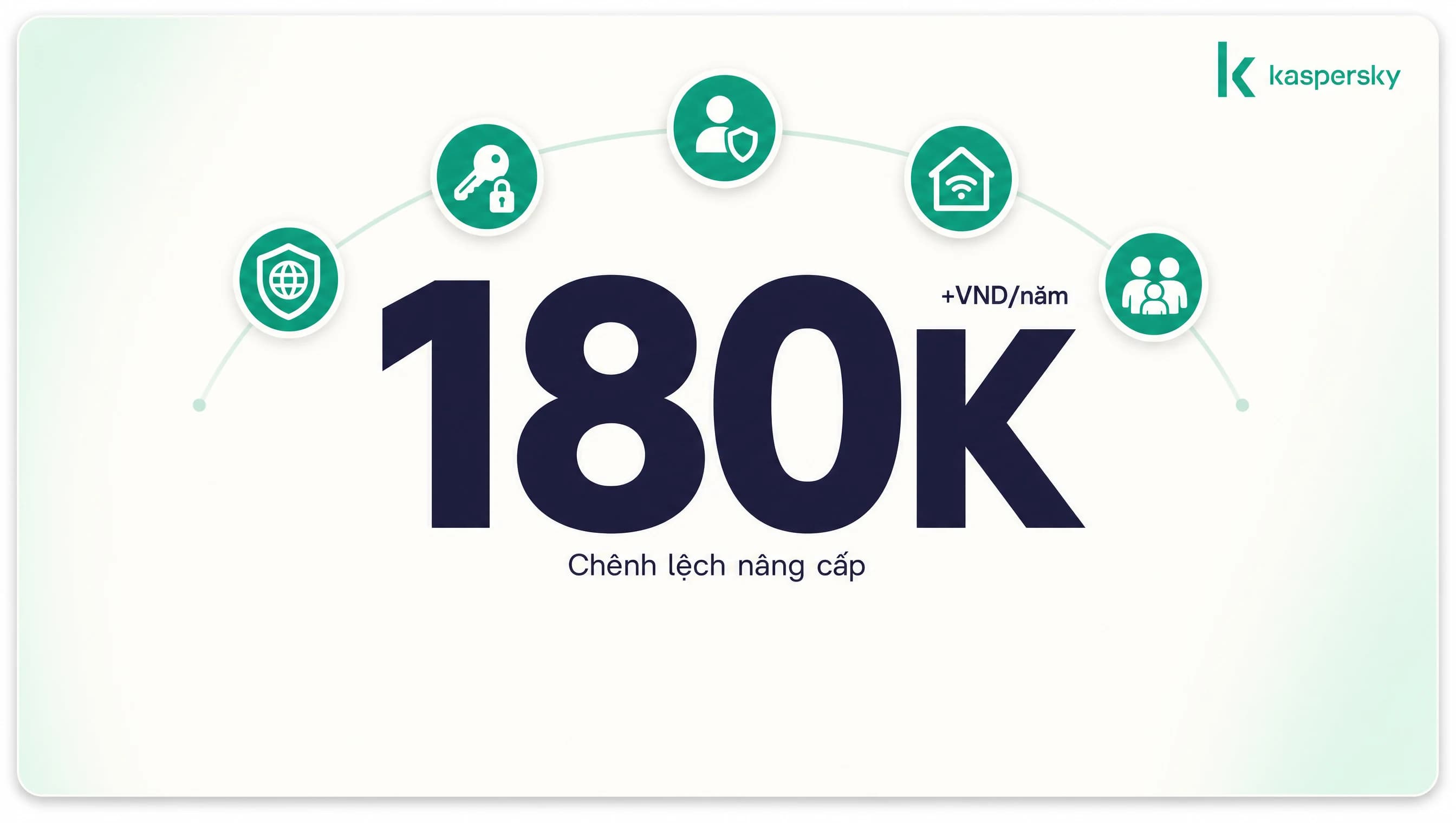 Chênh lệch 180.000 đồng giữa Kaspersky Standard 219k và Premium 399k đổi được 5 dịch vụ bổ sung 2026
