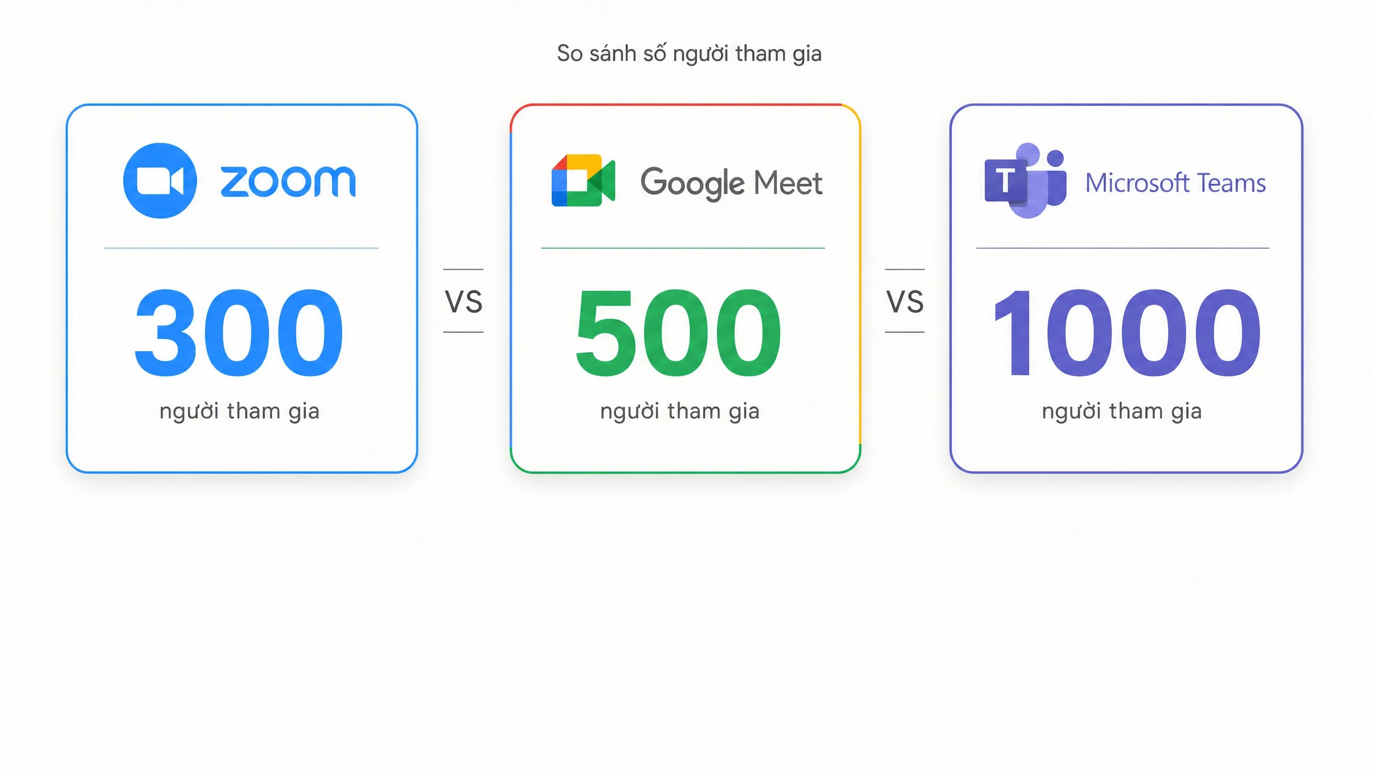 So sánh Zoom Pro, Google Meet, Microsoft Teams 2026: số người tham gia, ecosystem cho team Việt
