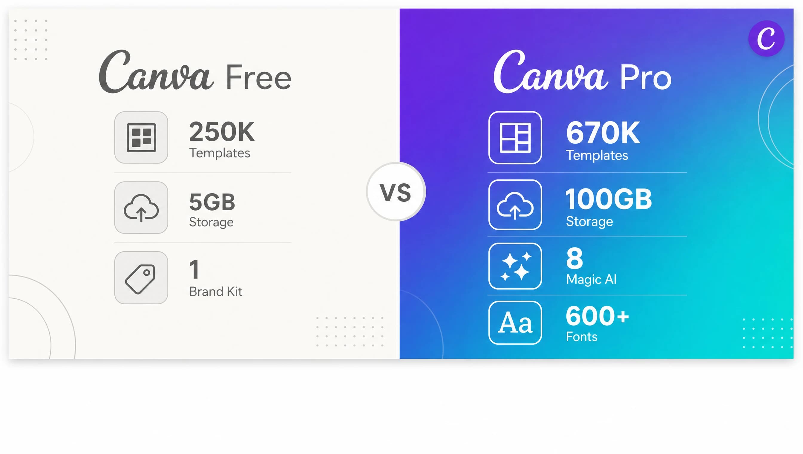 So sánh tài nguyên Canva Pro và Canva Free 2026: template, ảnh kho, font, cloud, Magic AI