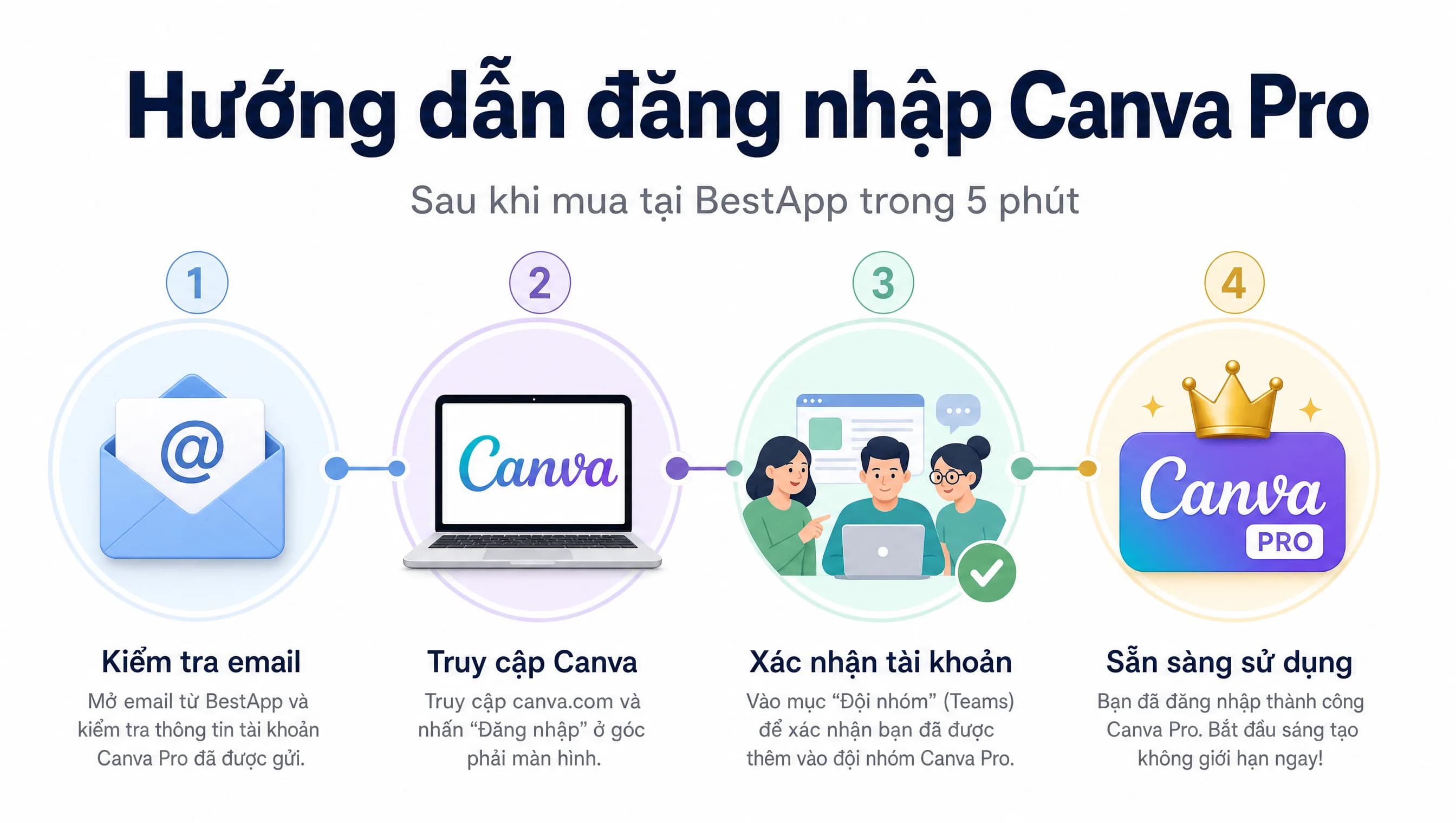 Hướng dẫn đăng nhập Canva Pro qua 4 bước sau khi mua tại BestApp gói nâng cấp chính chủ add team