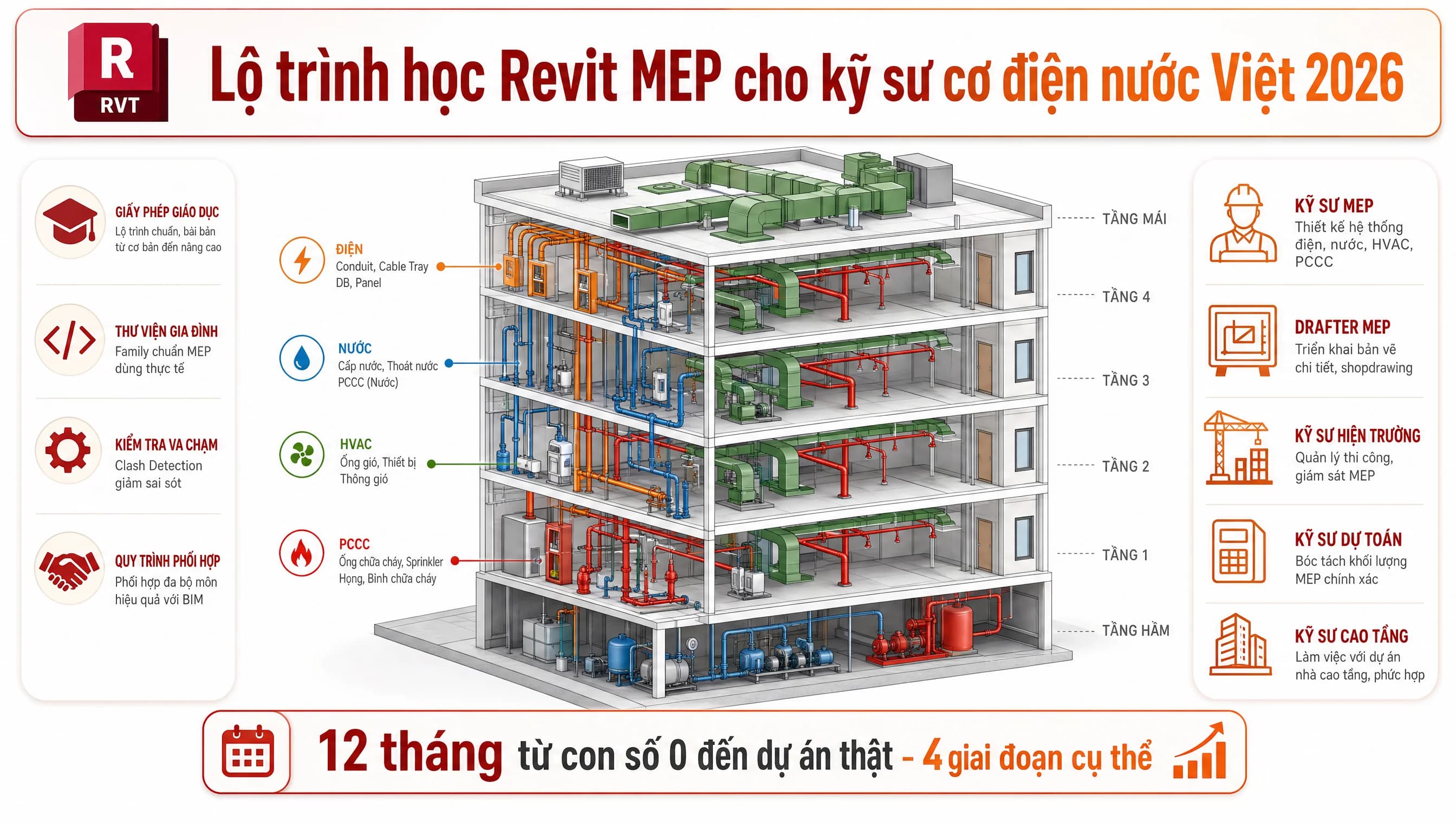 Lộ trình học Revit MEP cho kỹ sư cơ điện nước Việt từ 0 đến project thật 2026
